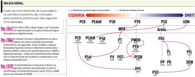 Partidos são criticados por não seguirem uma ideologia. Veja um breve histórico |