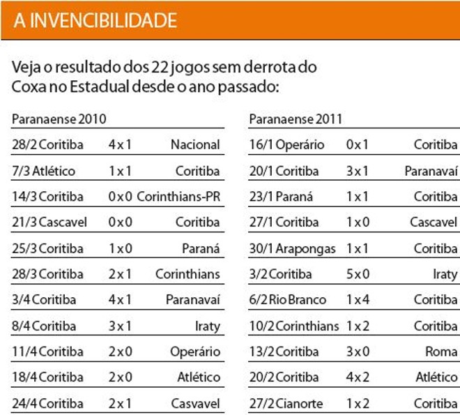 Veja o resultado dos 22 jogos sem derrota do Coxa no Estadual desde o ano passado |