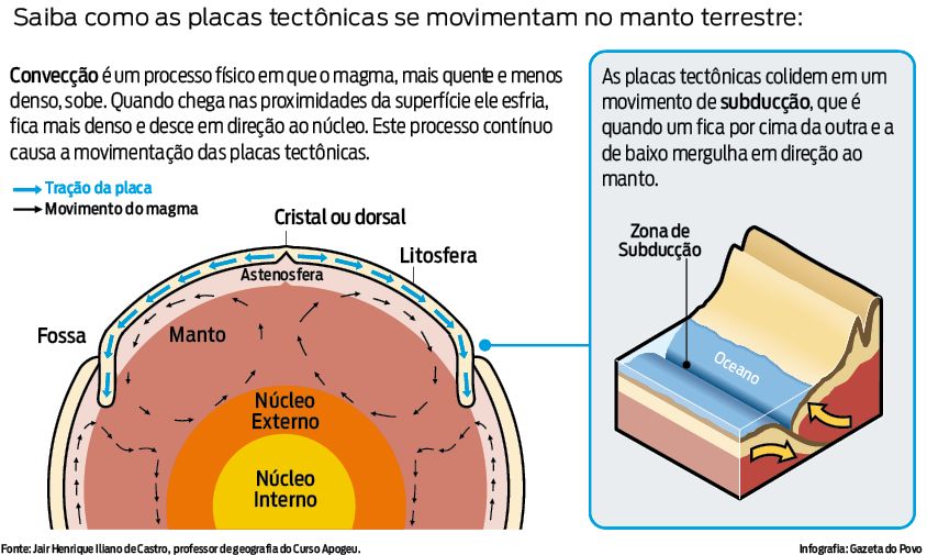 Saiba como as placas tectônicas se movimentam no manto terrestre |