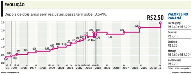 Depois de dois anos sem reajustes, passagem sobe 13,64%. Confira |