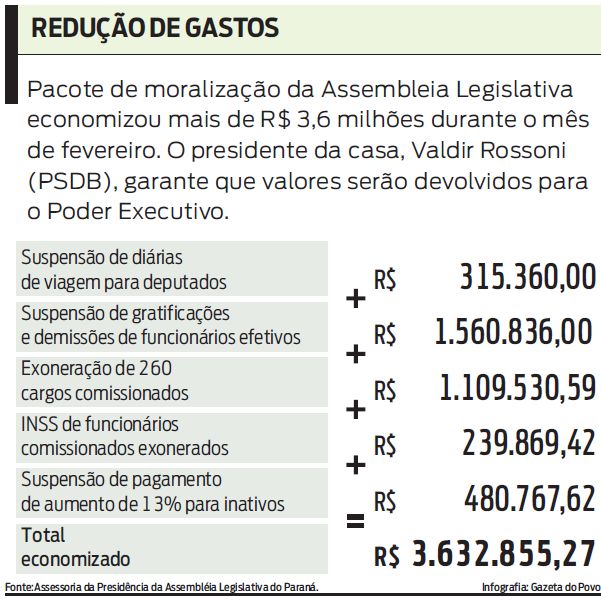 Pacote de moralização economizou mais de R$ 3,6 mi em fevereiro. Confira no gráfico |