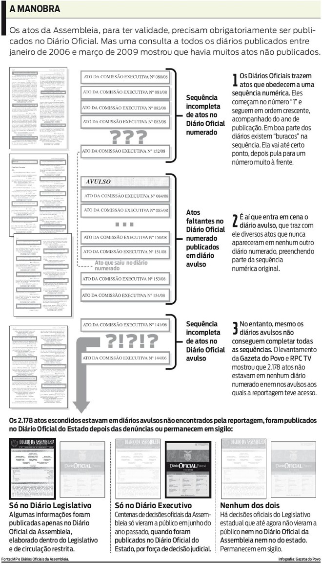 Saiba como foi a manobra dos atos não publicados no Diário Oficial |