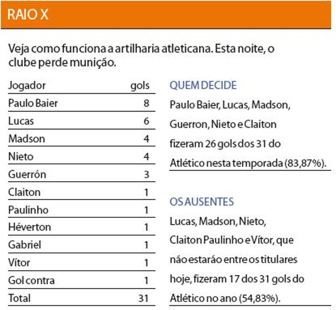 Veja como funciona a artilharia atleticana | 