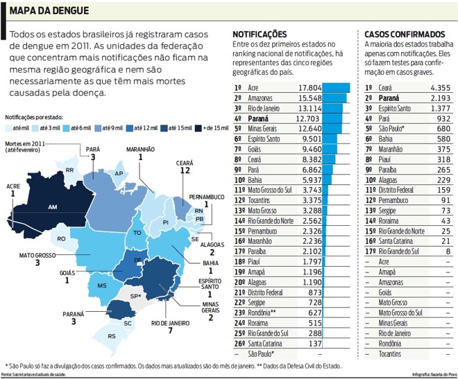 Veja as unidades da federação que concentram mais notificações | 
