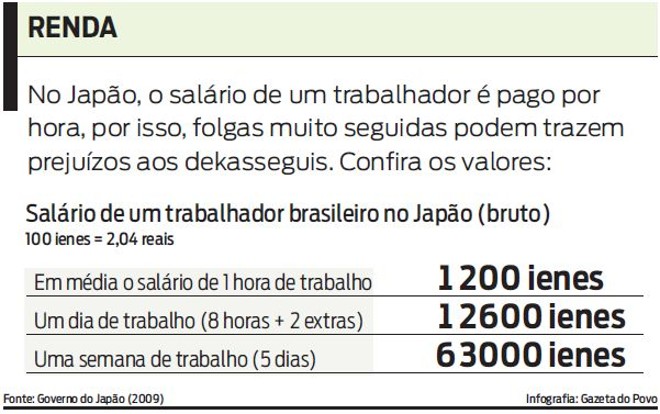 Veja quanto ganha um trabalhador brasileiro no Japão |