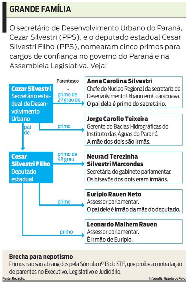 Cezar Silvestri e Silvestri Filho nomearam 5 primos no governo e na Alep, veja quem são |