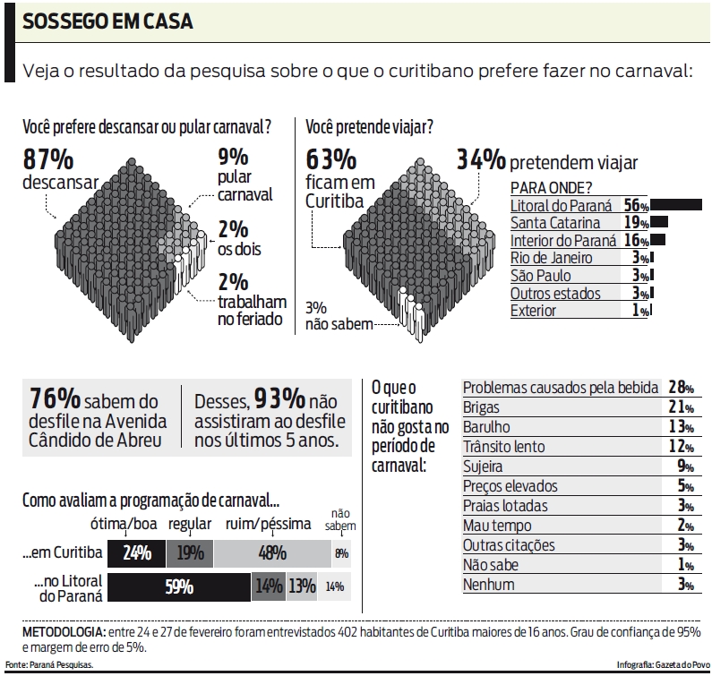 Veja o resultado da pesquisa sobre o que o curitibano prefere fazer no carnaval |