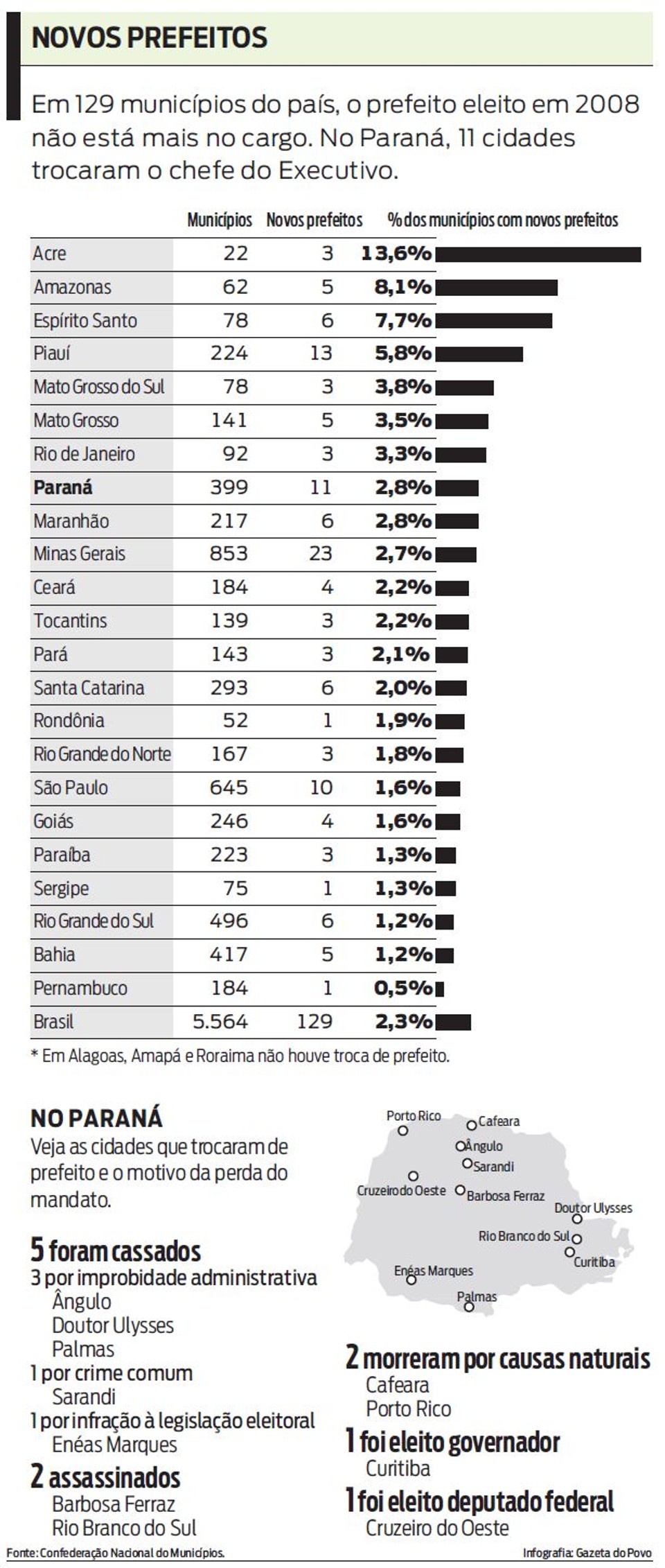 | Infografia - Gazeta do Povo
