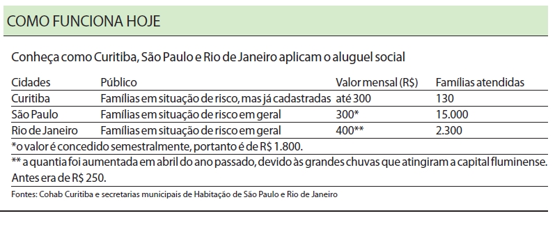 Conheça como Curitiba, São Paulo e Rio de Janeiro aplicam o aluguel social |
