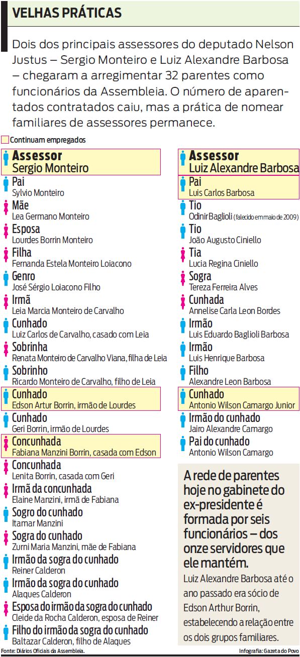 Número de aparentados contratados caiu, mas a prática permanece. Veja no gráfico |