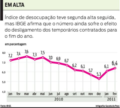 Veja que o índice de trabalhadores desocupados teve segunda alta seguida |