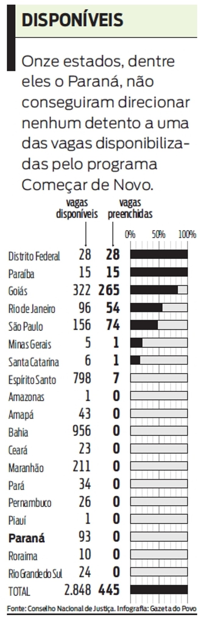 Onze estados não conseguiram direcionar nenhum detento ao programa Começar de Novo | 