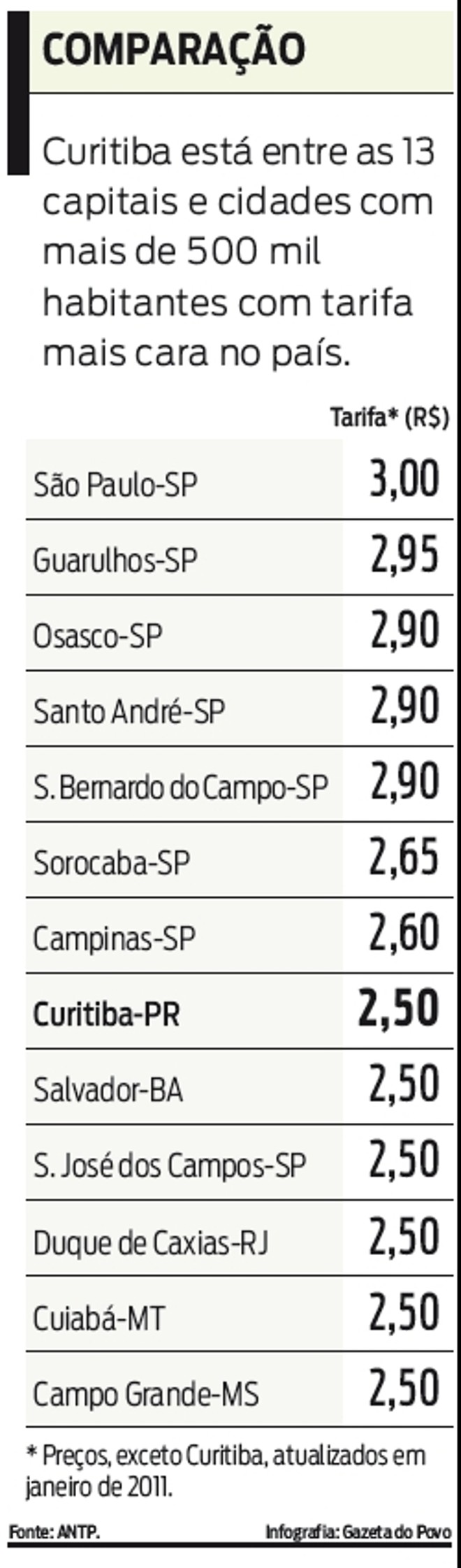 Curitiba está entre as 13 cidades com tarifa mais cara no país |