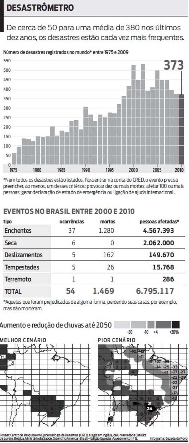 Desastrômetro: veja os desastres registrados no mundo ao longo dos últimos anos |