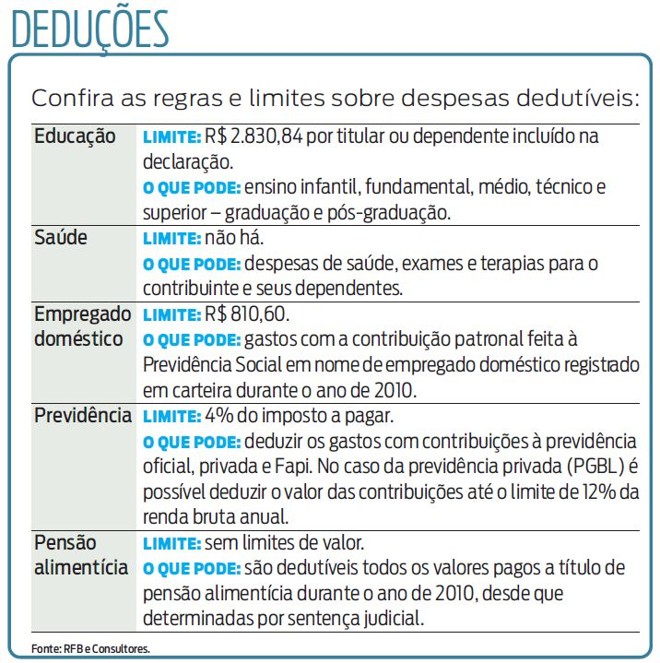 Confira as regras e limites sobre despesas dedutíveis |