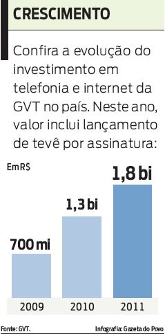 Confira a evolução do investimento em telefonia e internet da GVT no país |
