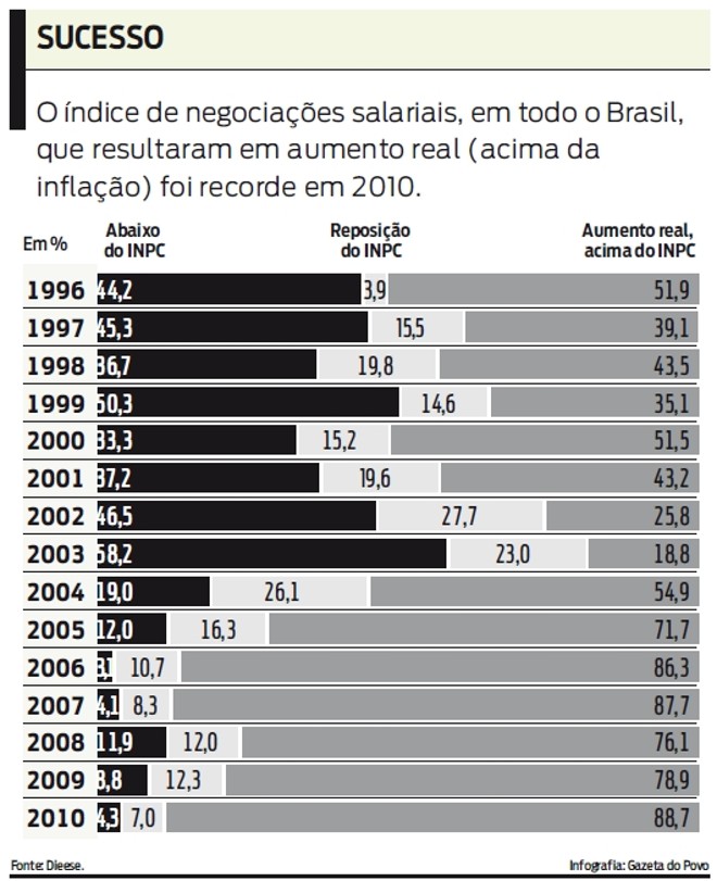 Confira: aumento real foi recorde em 2010 |