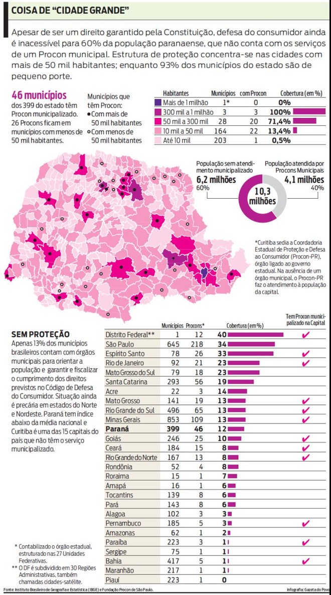 Veja quais cidades não contam com um Procon municipal |