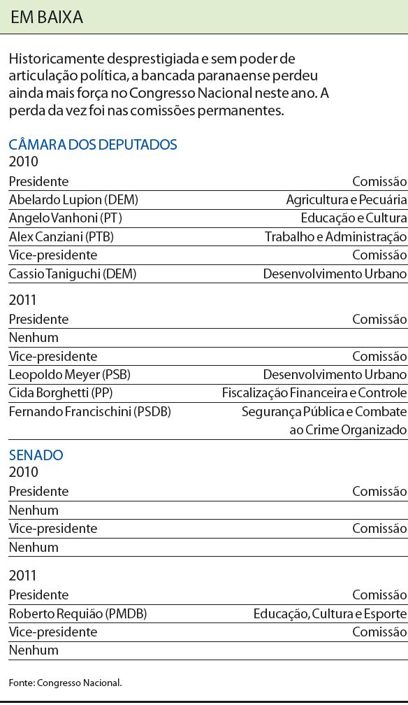 Bancada paranaense perdeu ainda mais força no Congresso neste ano. Confira no gráfico |