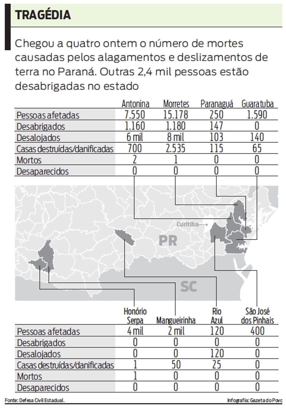 Veja o balanço das pessoas afetadas pela chuva | 