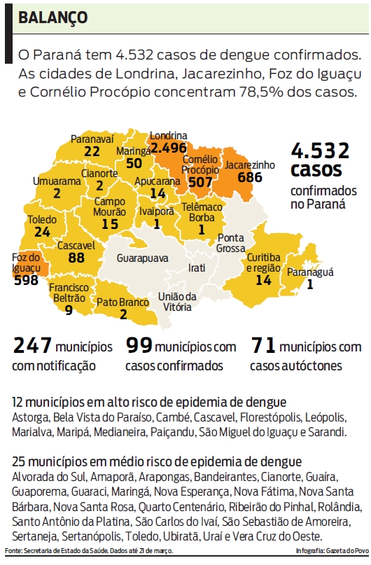 Veja o balanço dos casos de dengue no estado |