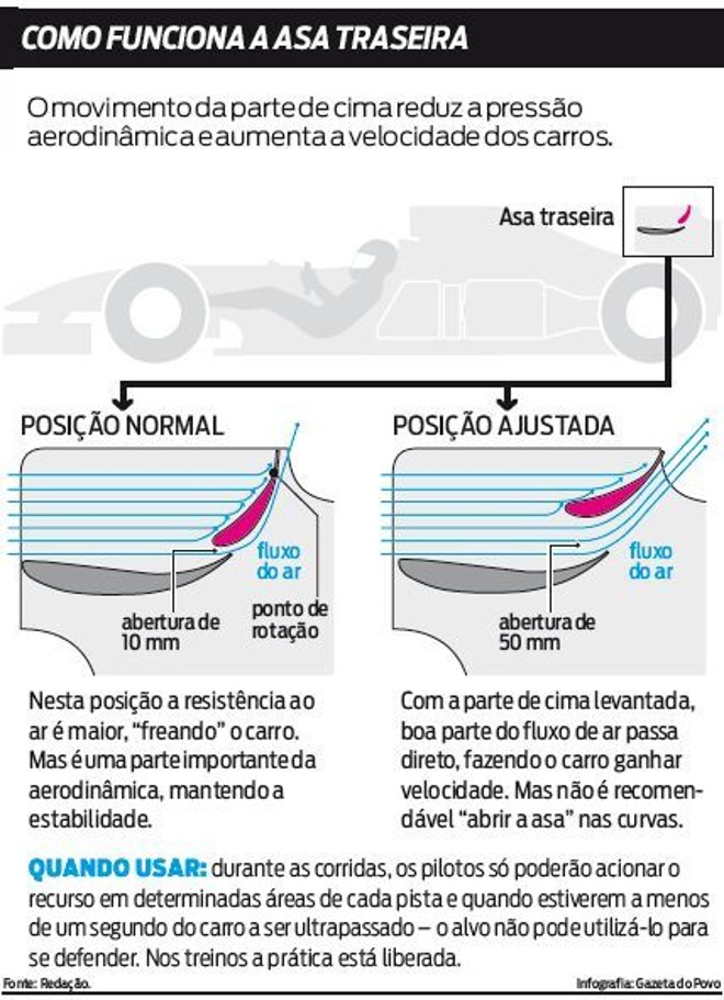 Veja como funciona a asa traseira | 