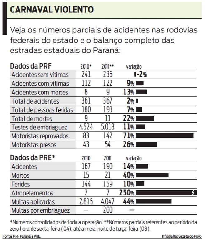 Veja os números parciais de acidentes nas rodovias federais do estado |