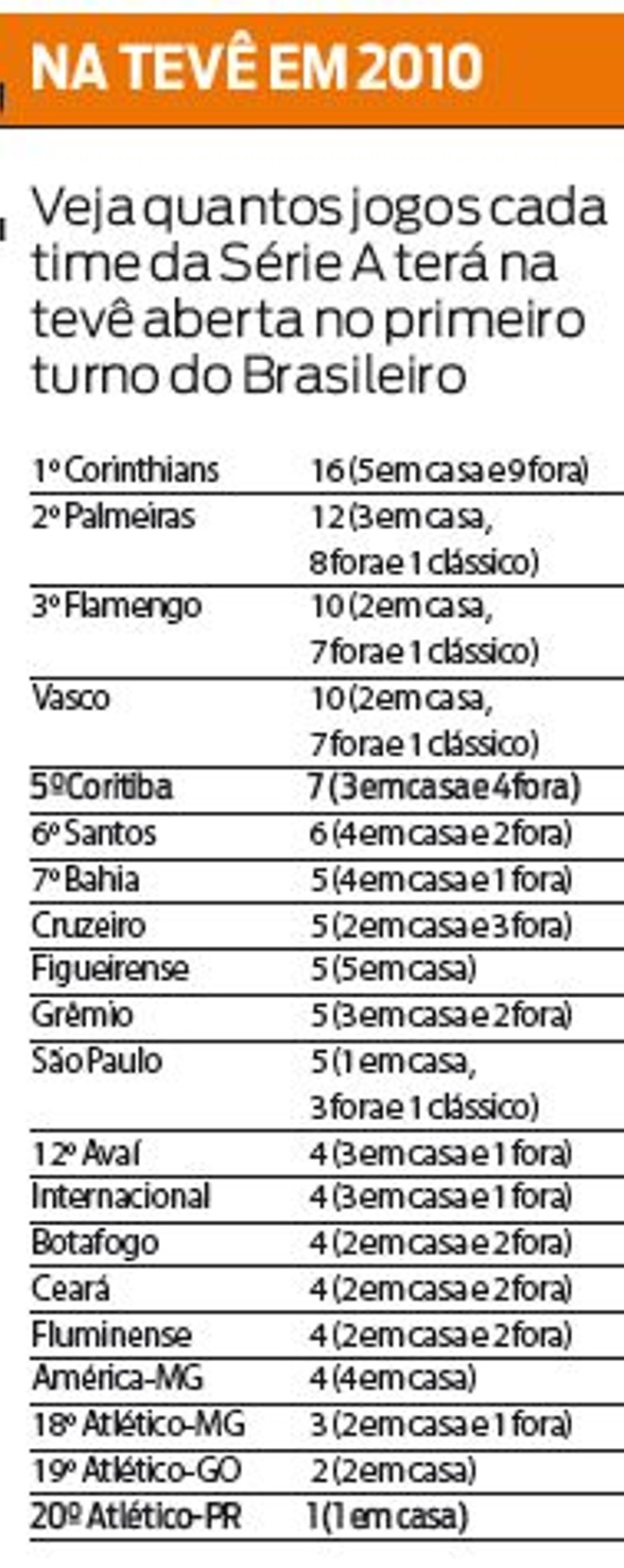 Veja quantos jogos cada time da série A terá na TV aberta no primeiro turno | 