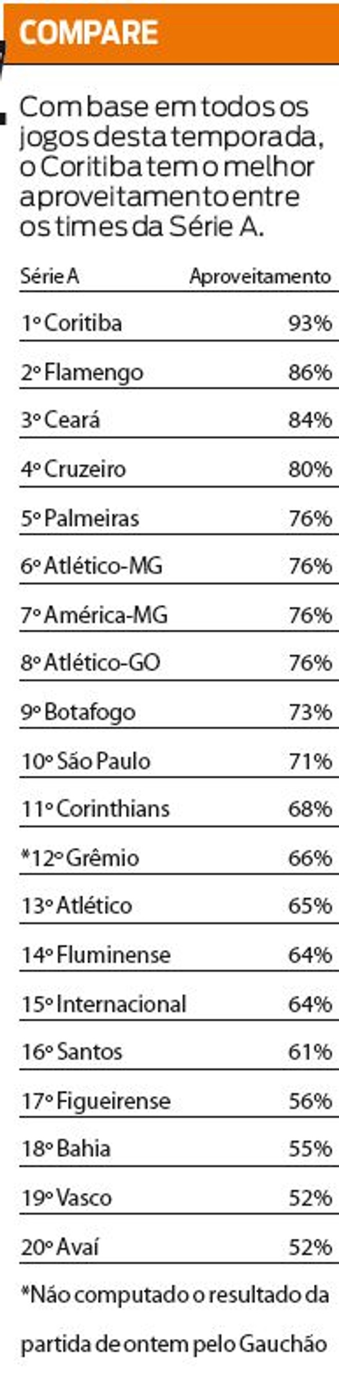 Veja o aproveitamento dos times da série A na temporada. Coritiba lidera. | 