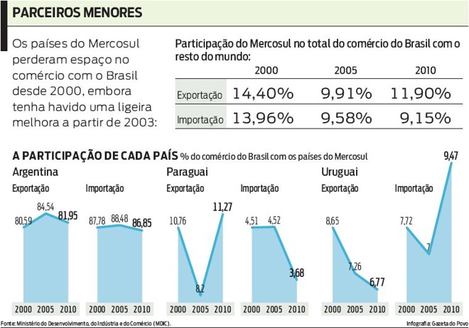Veja que países do Mercosul perderam espaço no comércio com o Brasil desde 2000 | 