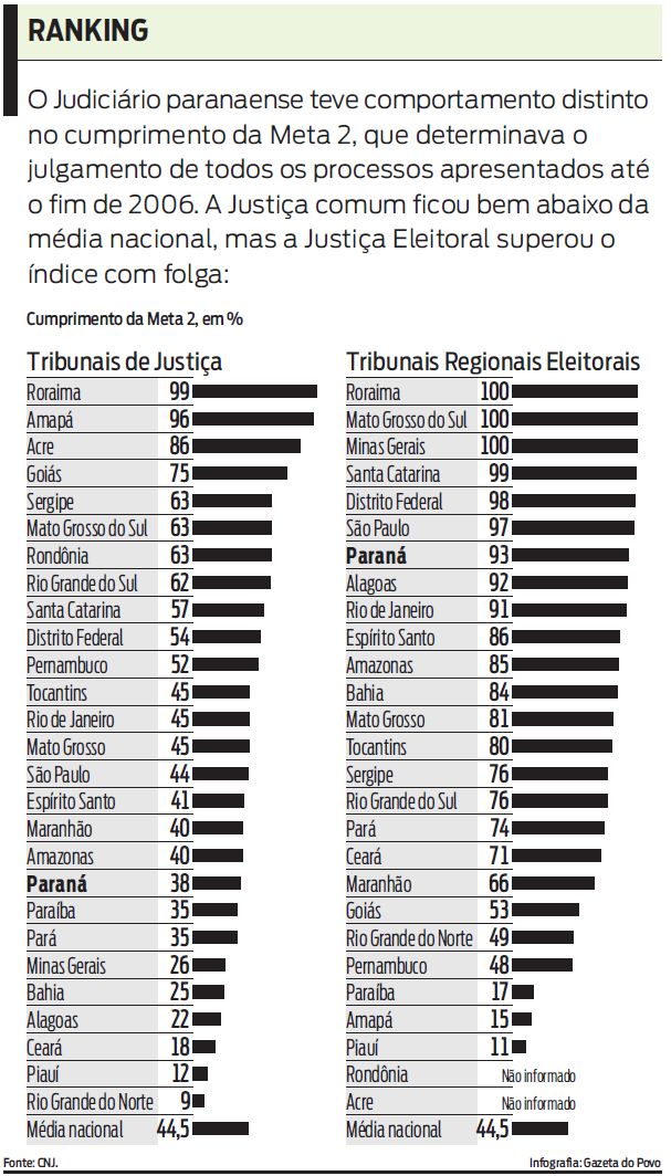 Veja o ranking do Cumprimento da Meta 2 |