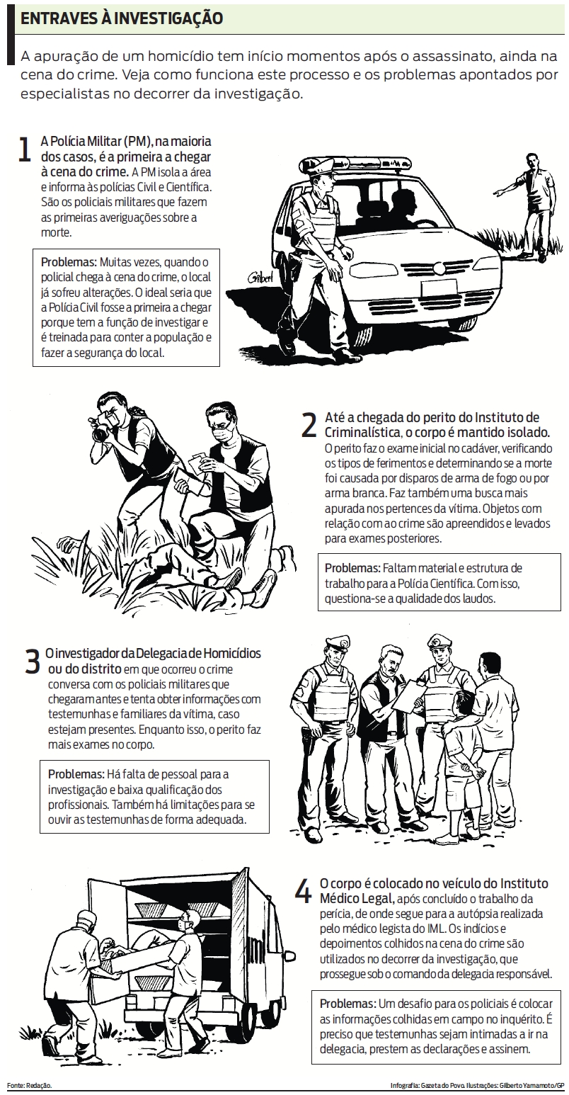 Veja os problemas apontados por especialistas no decorrer da investigação |