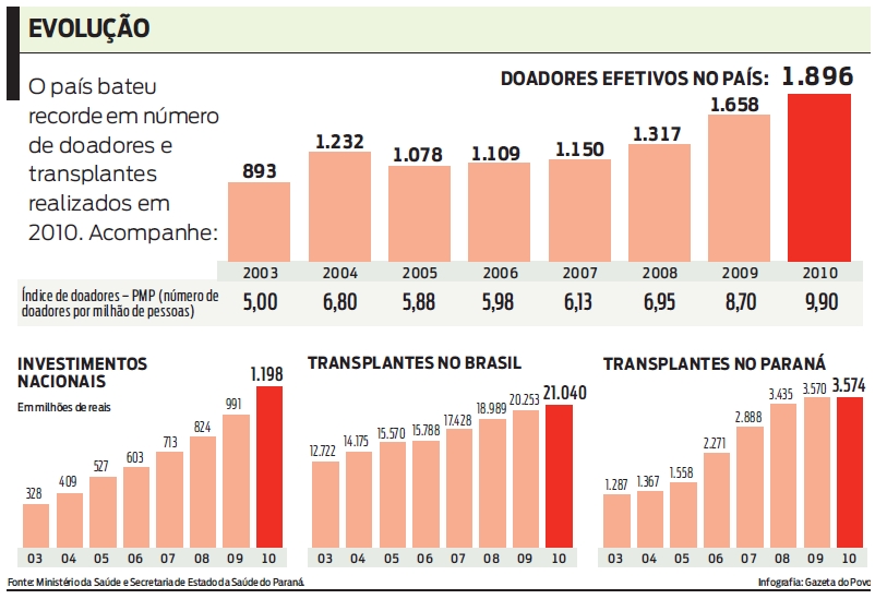 O país bateu recorde em número de doadores e transplantes realizados em 2010. Veja |
