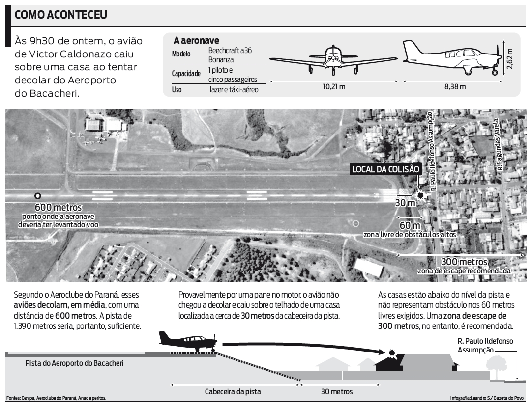 Veja como aconteceu a queda |
