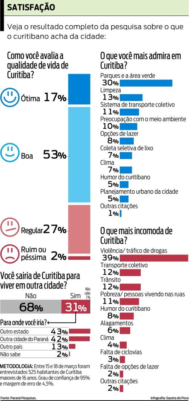 Veja o resultado da pesquisa sobre o que o curitibano acha da cidade |