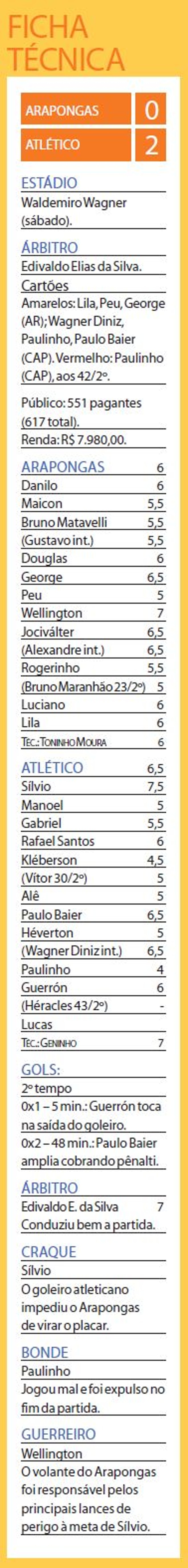 Veja a ficha técnica de Arapongas 0x2 Atlético |