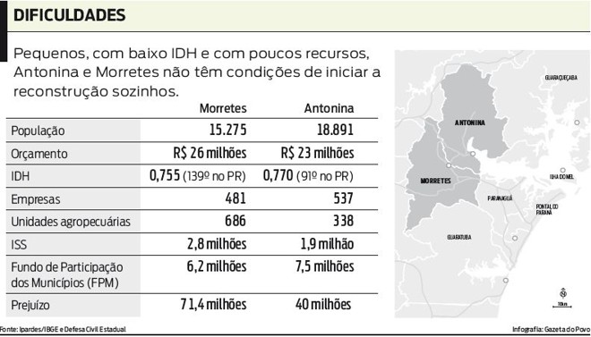 Dificuldades: veja os indicadores sociais e econômicos de Morretes e Antonina |