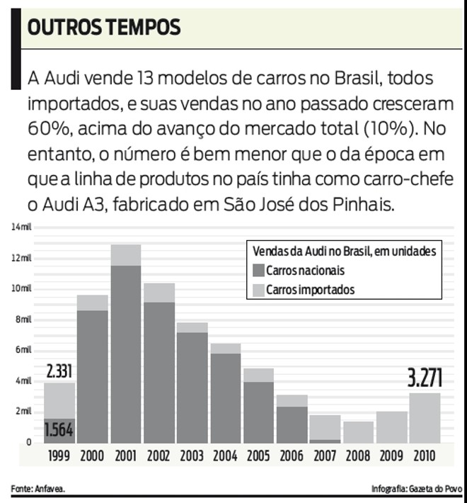 Veja as vendas da Audi no Brasil |