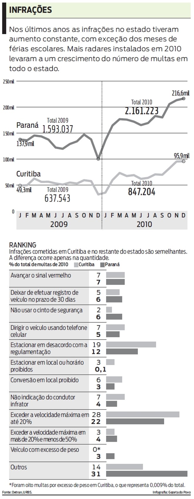 Nos últimos anos as infrações no estado tiveram aumento constante. Veja | 