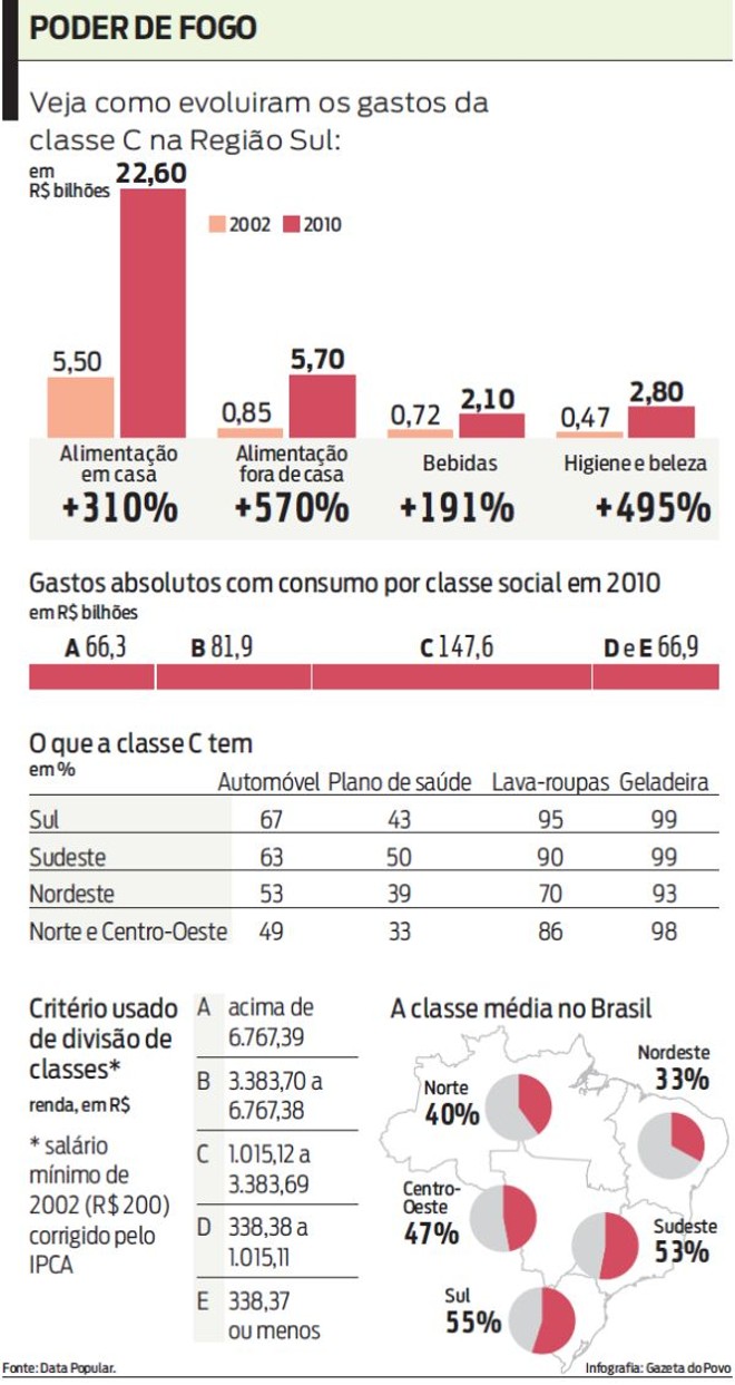 Veja como evoluíram os gastos da classe C na região sul | 