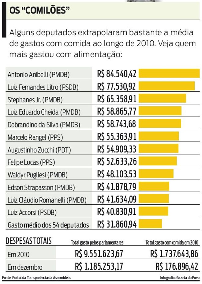 Veja quais deputados gastaram mais com alimentação |