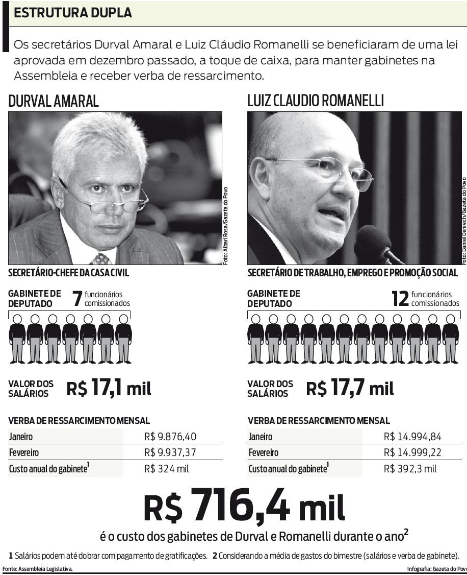 Entenda como os deputados mantinham os gabinetes e recebiam verba de ressarcimento |