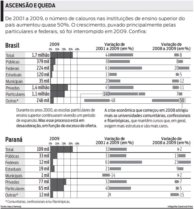 Acompanhe o crescimento e a queda do número de calouros nas universidades |