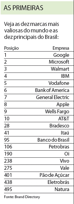 Veja as dez marcas mais valiosas do mundo e as dez principais do Brasil |