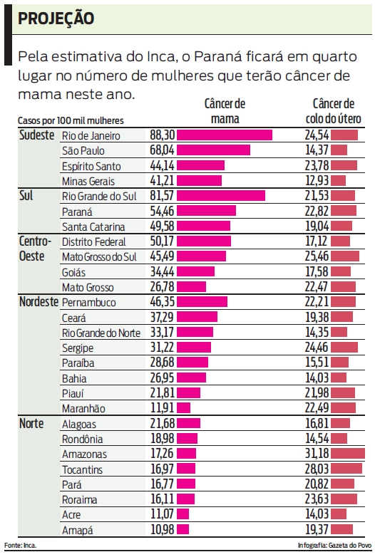 Veja: PR ficará em quarto lugar no número de mulheres que terão câncer de mama neste ano |