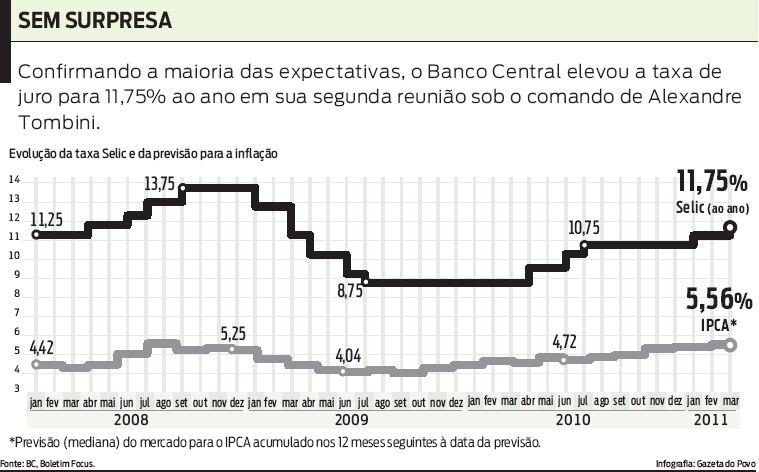 Confira um comparativo dos quatro últimos reajustes da taxa de juro |