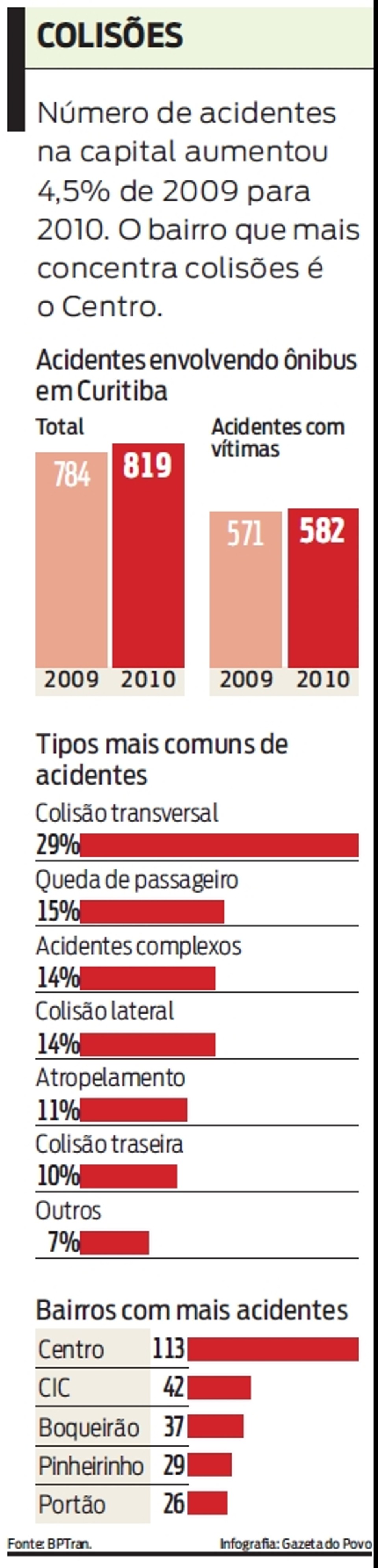 Veja o número de acidentes envolvendo ônibus em Curitiba |