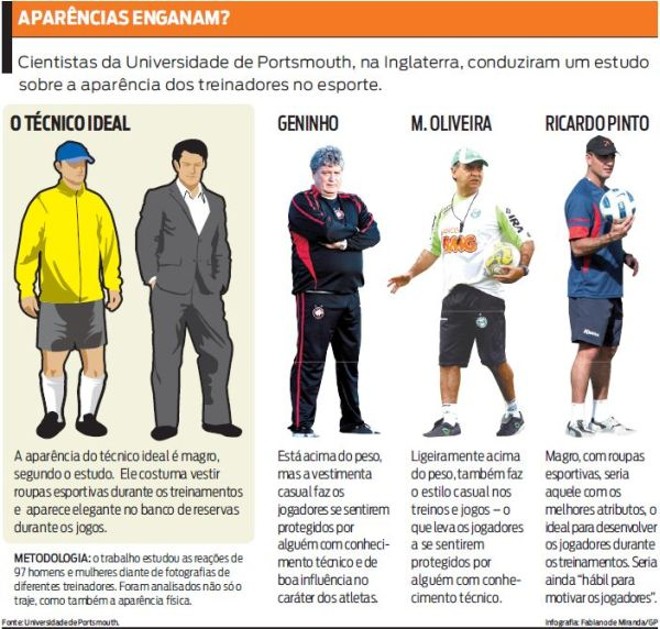 Veja no infográfico o estudo realizado na Inglaterra sobre os treinadores de futebol | 