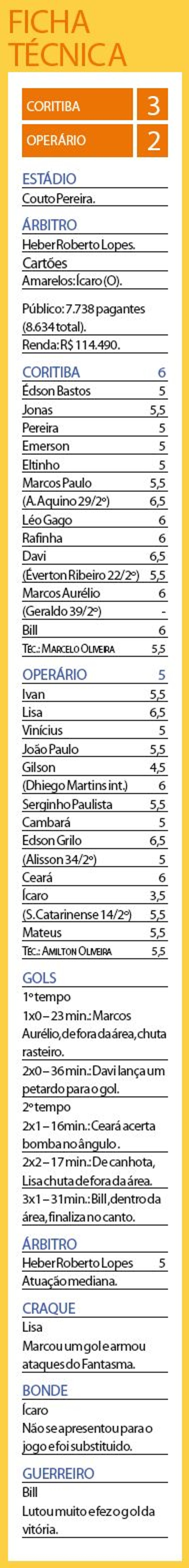 Veja a ficha técnica de Coritiba 3x2 Operário | 