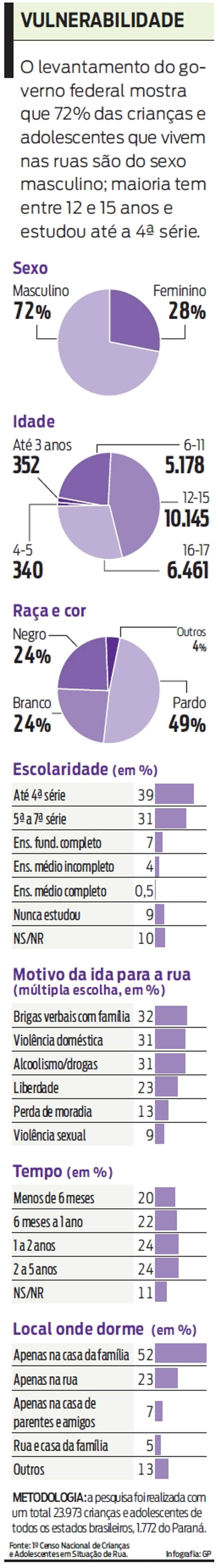 Veja: 72% das crianças e adolescentes que vivem nas ruas são do sexo masculino |